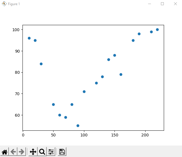 Implement Linear Regression In Python Without Using Any Library